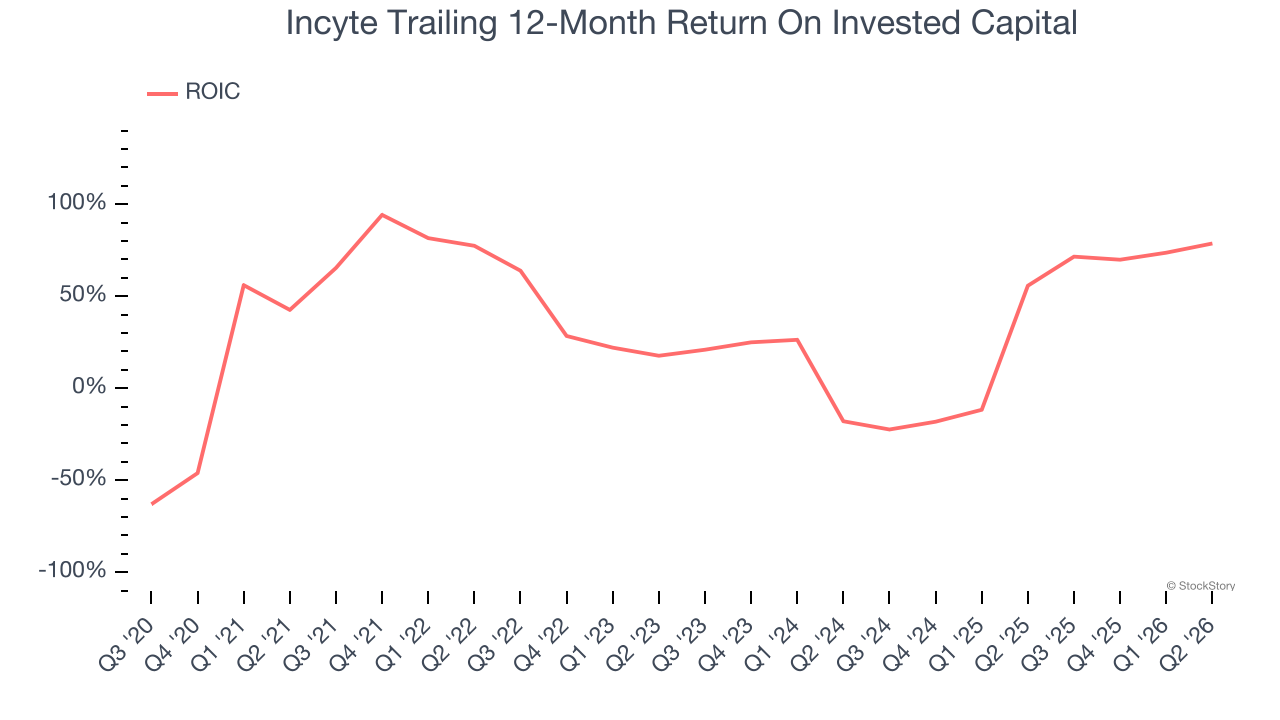 Incyte Trailing 12-Month Return On Invested Capital