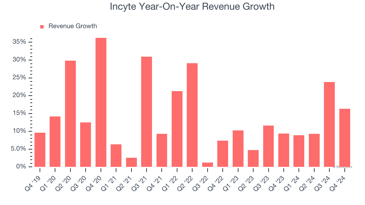 Incyte Year-On-Year Revenue Growth