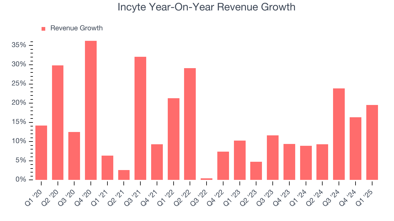 Incyte Year-On-Year Revenue Growth
