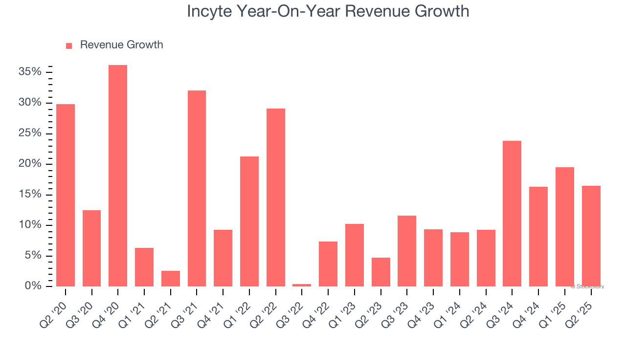 Incyte Year-On-Year Revenue Growth
