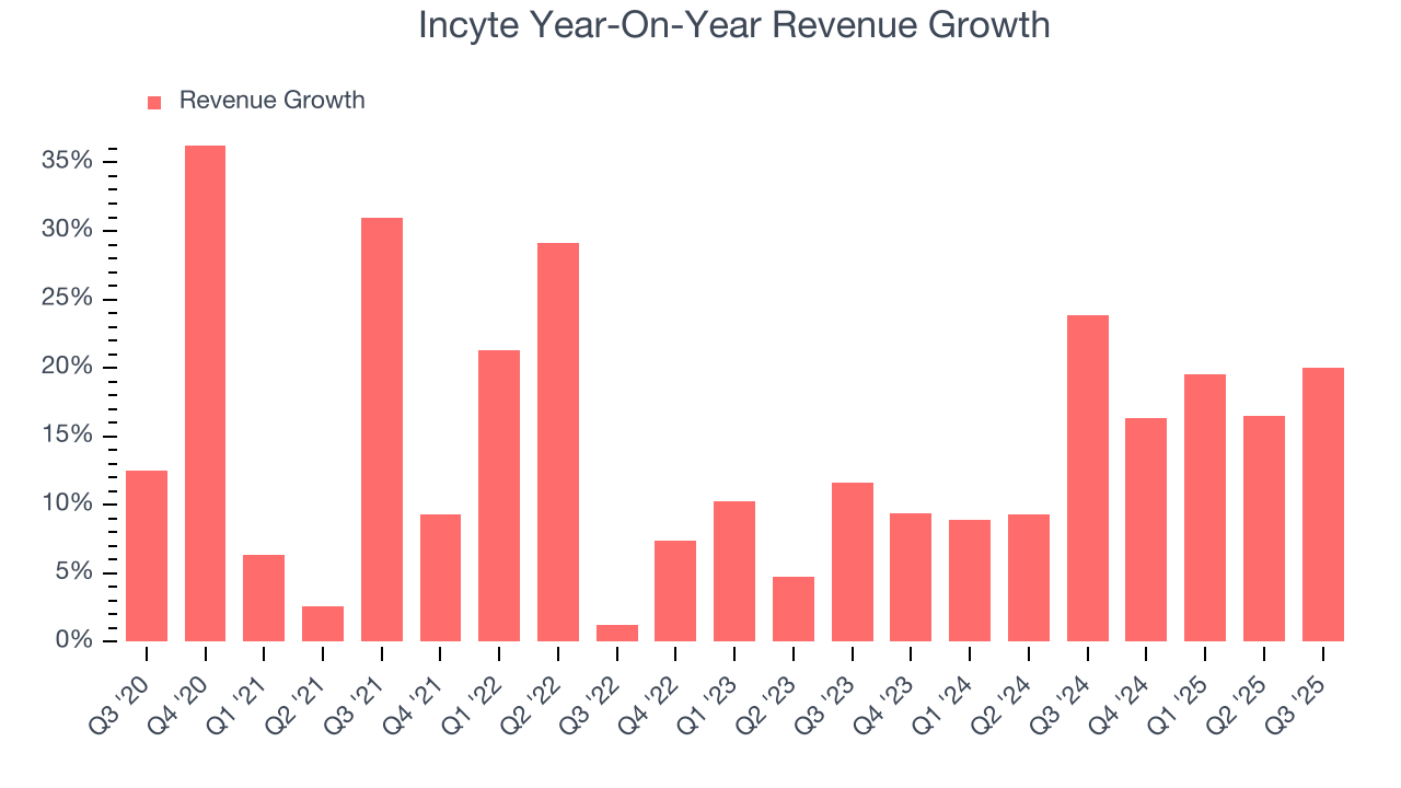 Incyte Year-On-Year Revenue Growth