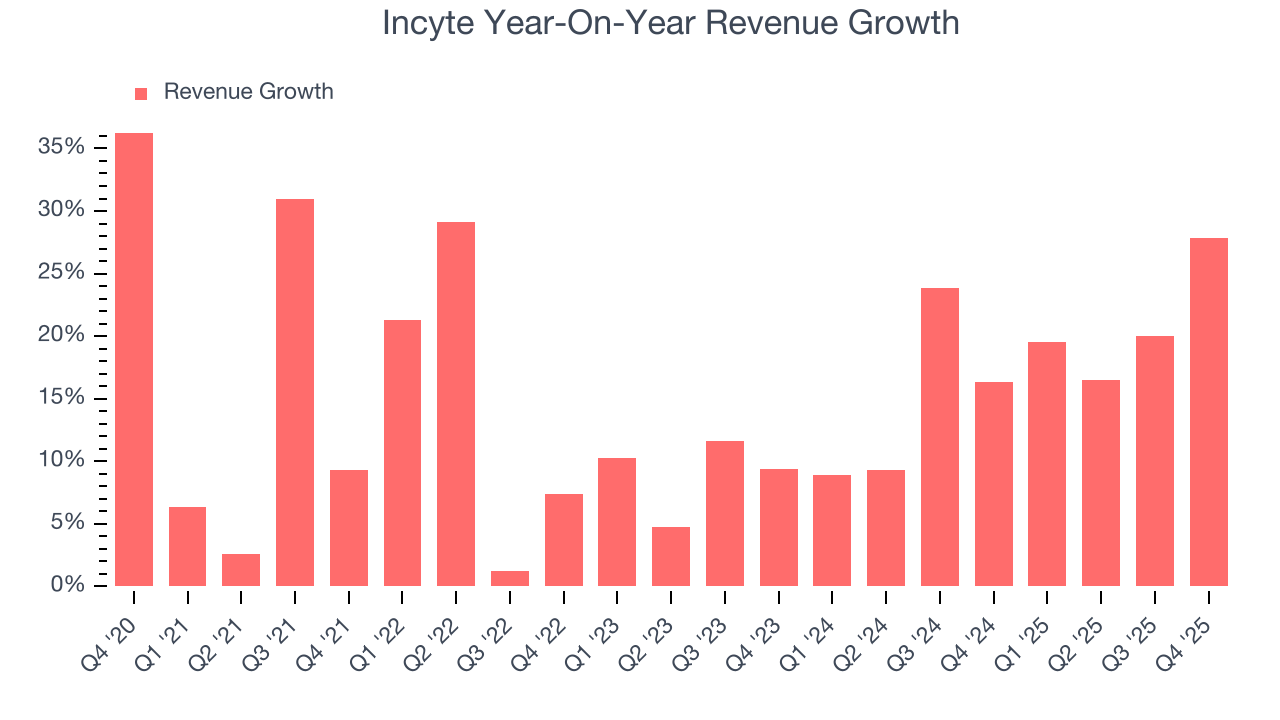 Incyte Year-On-Year Revenue Growth