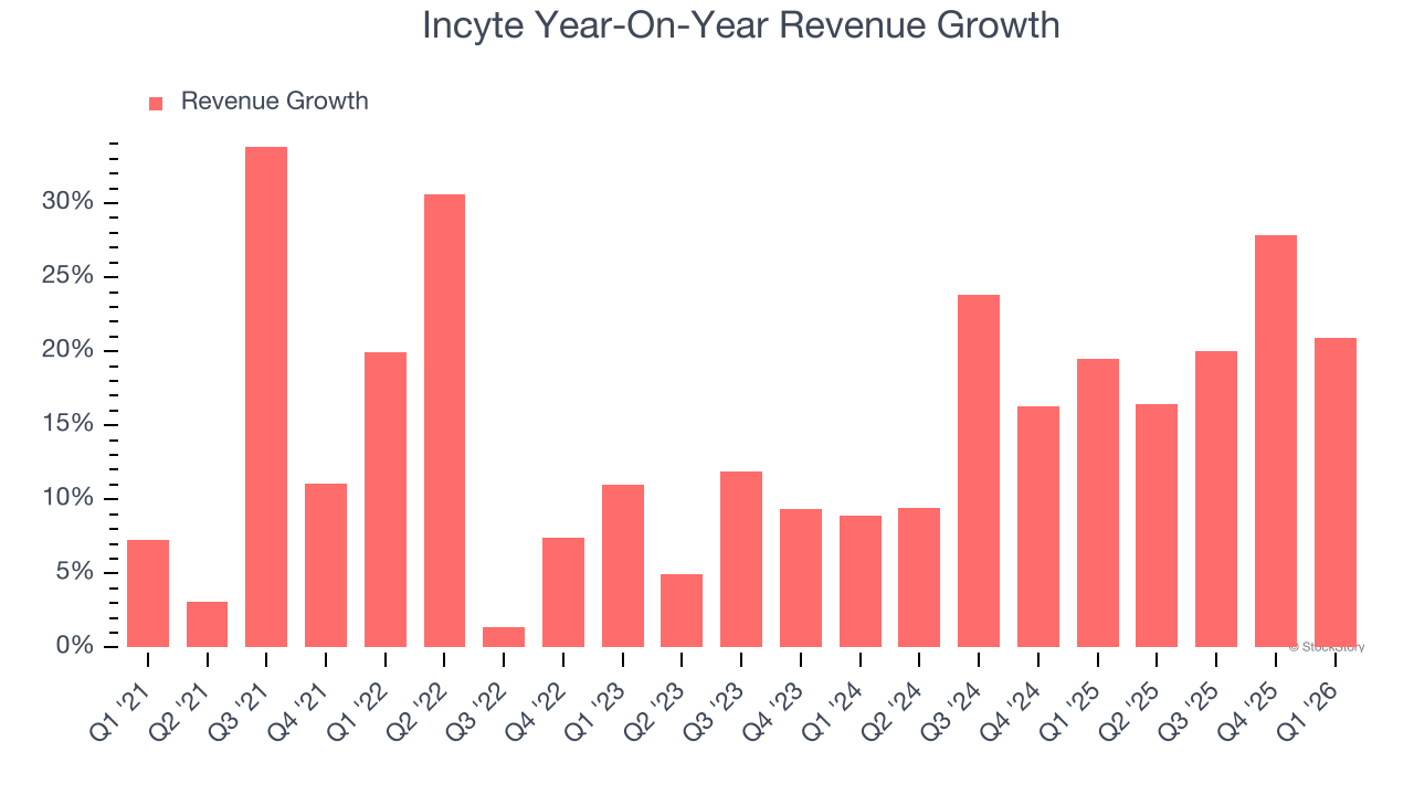 Incyte Year-On-Year Revenue Growth