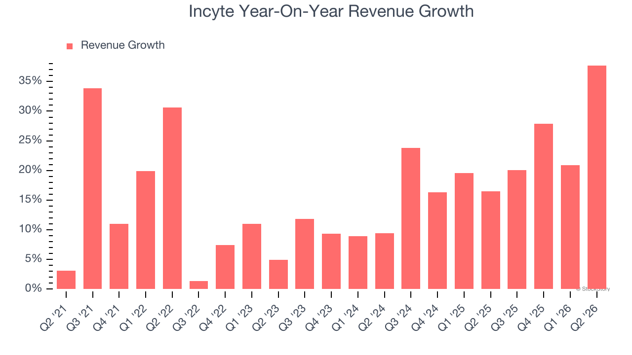 Incyte Year-On-Year Revenue Growth