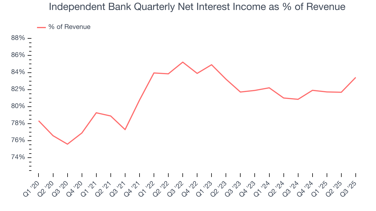 Independent Bank Quarterly Net Interest Income as % of Revenue