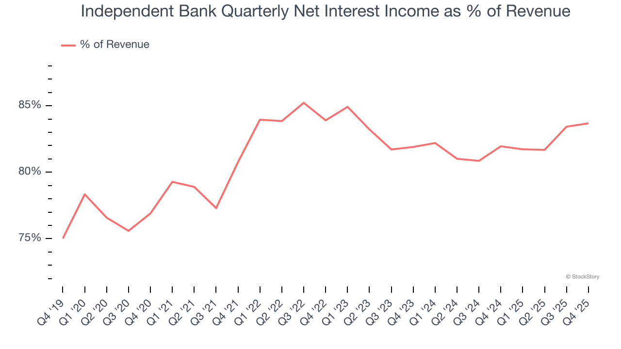 Independent Bank Quarterly Net Interest Income as % of Revenue
