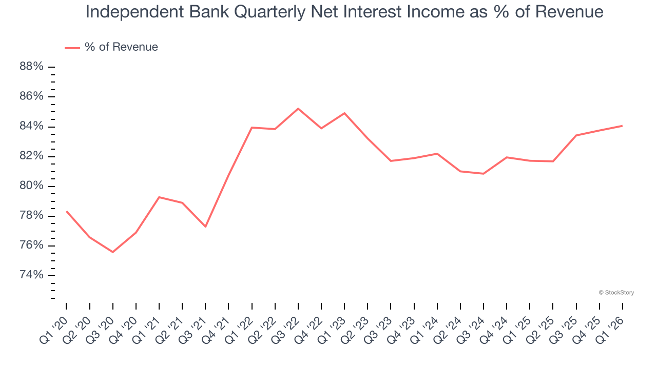 Independent Bank Quarterly Net Interest Income as % of Revenue