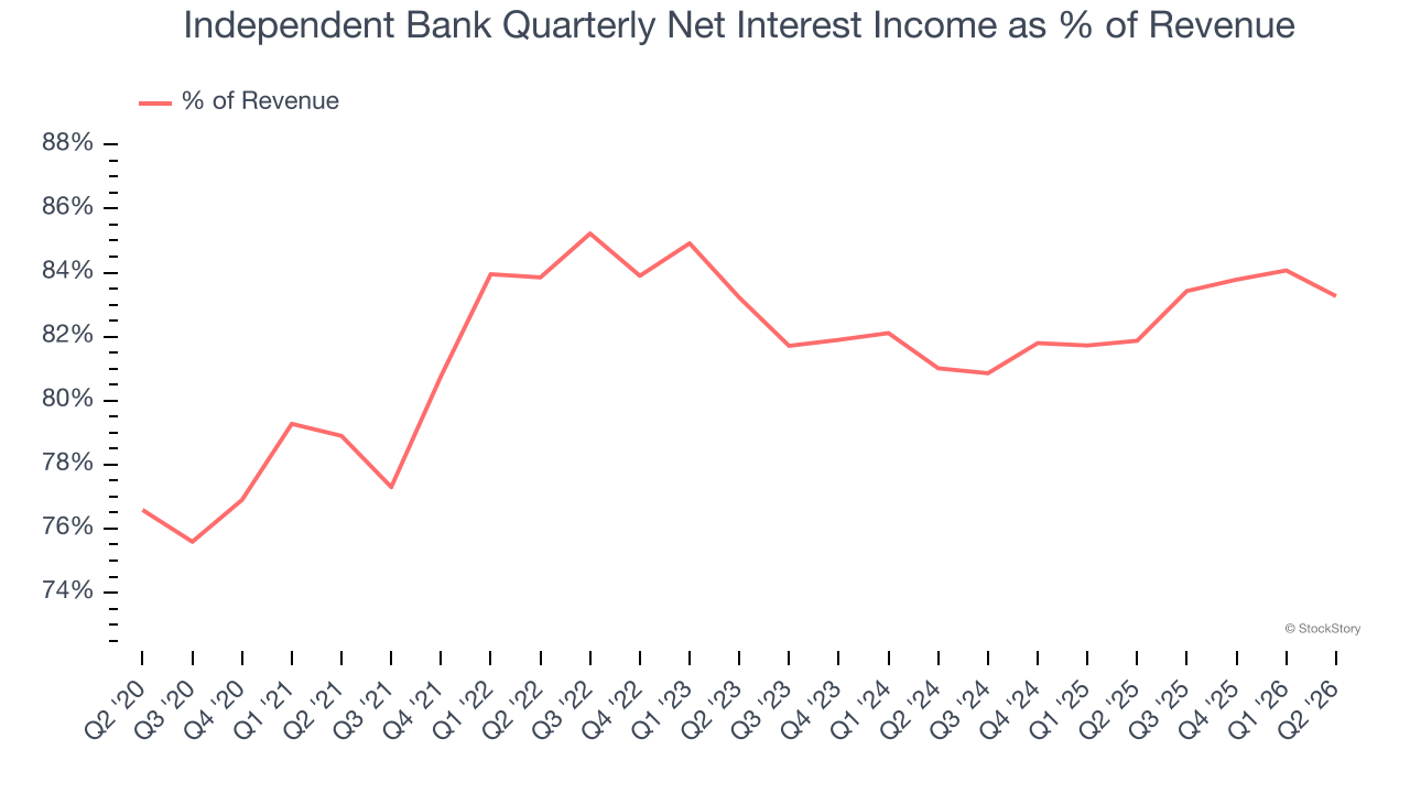 Independent Bank Quarterly Net Interest Income as % of Revenue