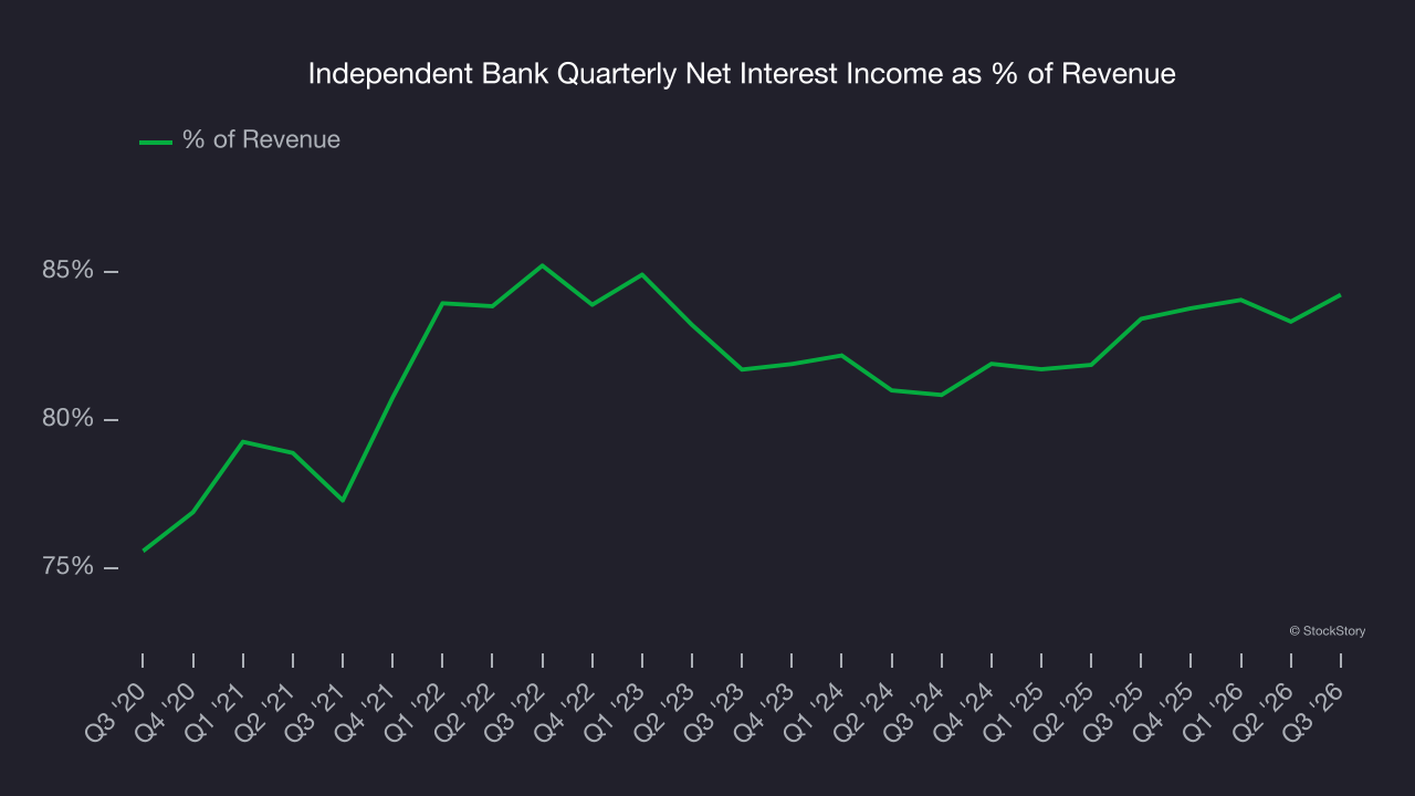 Independent Bank Quarterly Net Interest Income as % of Revenue