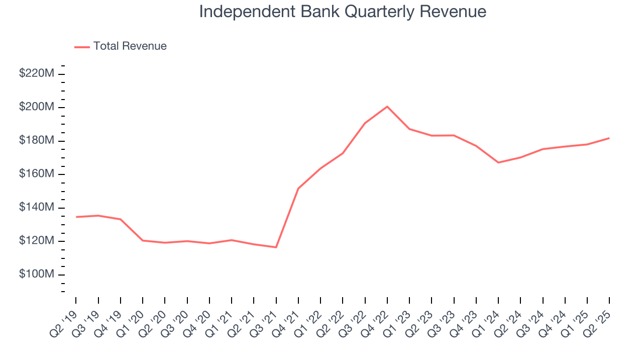 Independent Bank Quarterly Revenue