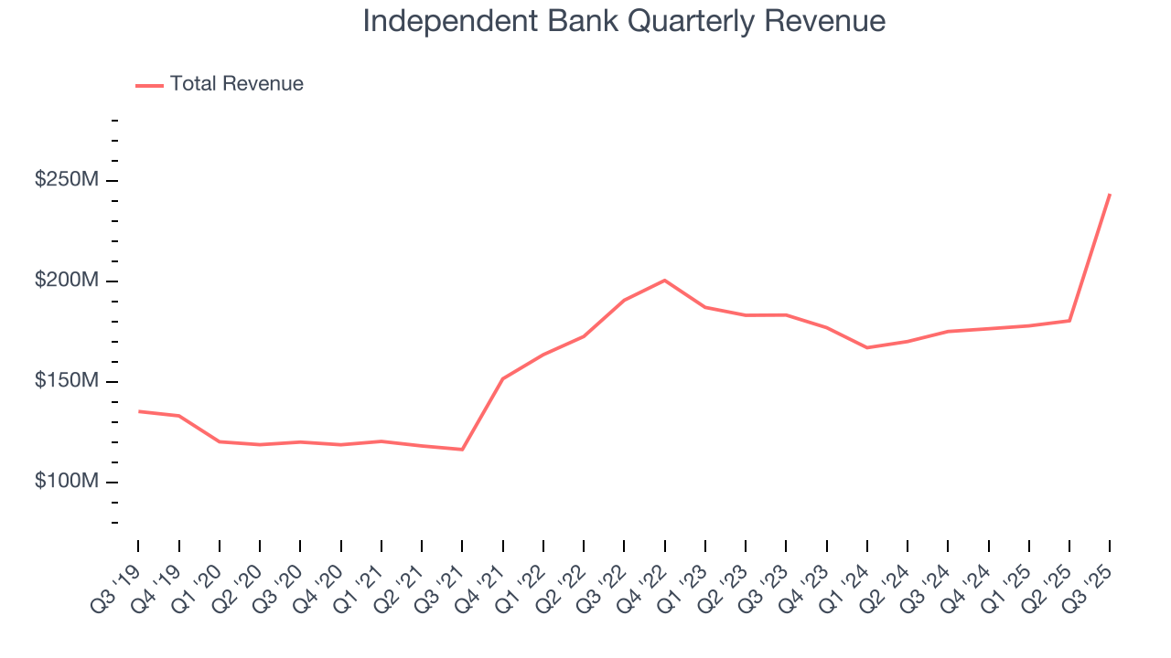 Independent Bank Quarterly Revenue