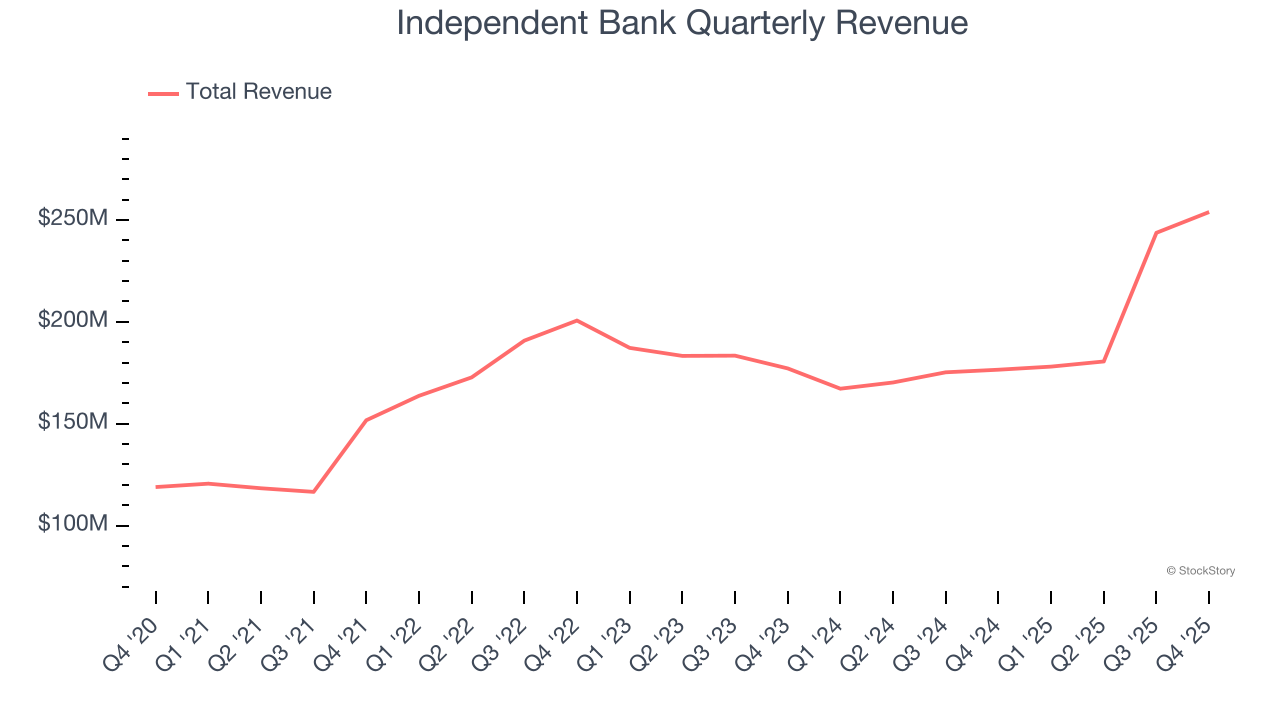 Independent Bank Quarterly Revenue