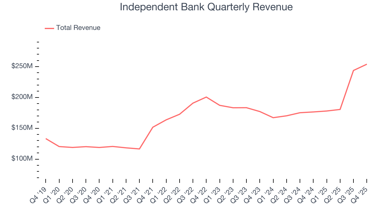Independent Bank Quarterly Revenue