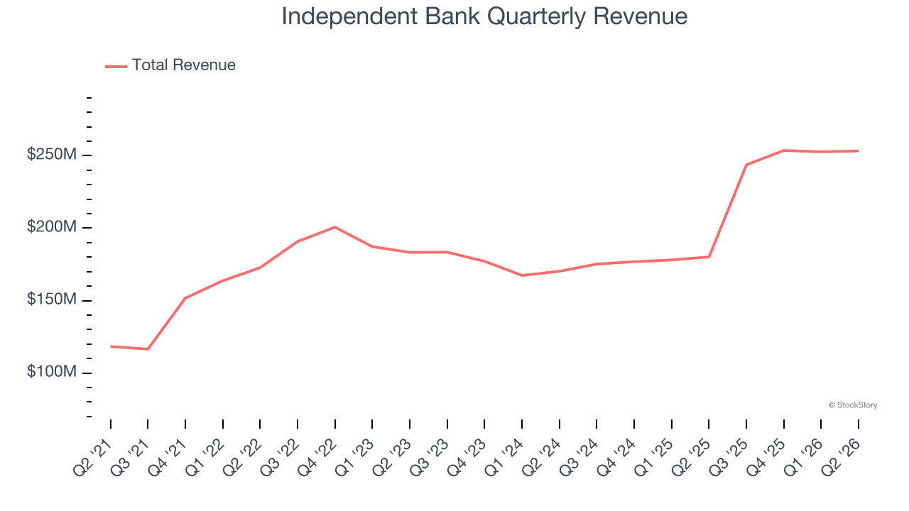 Independent Bank Quarterly Revenue