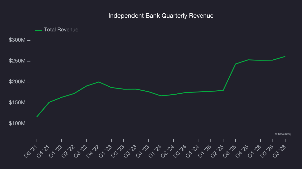 Independent Bank Quarterly Revenue