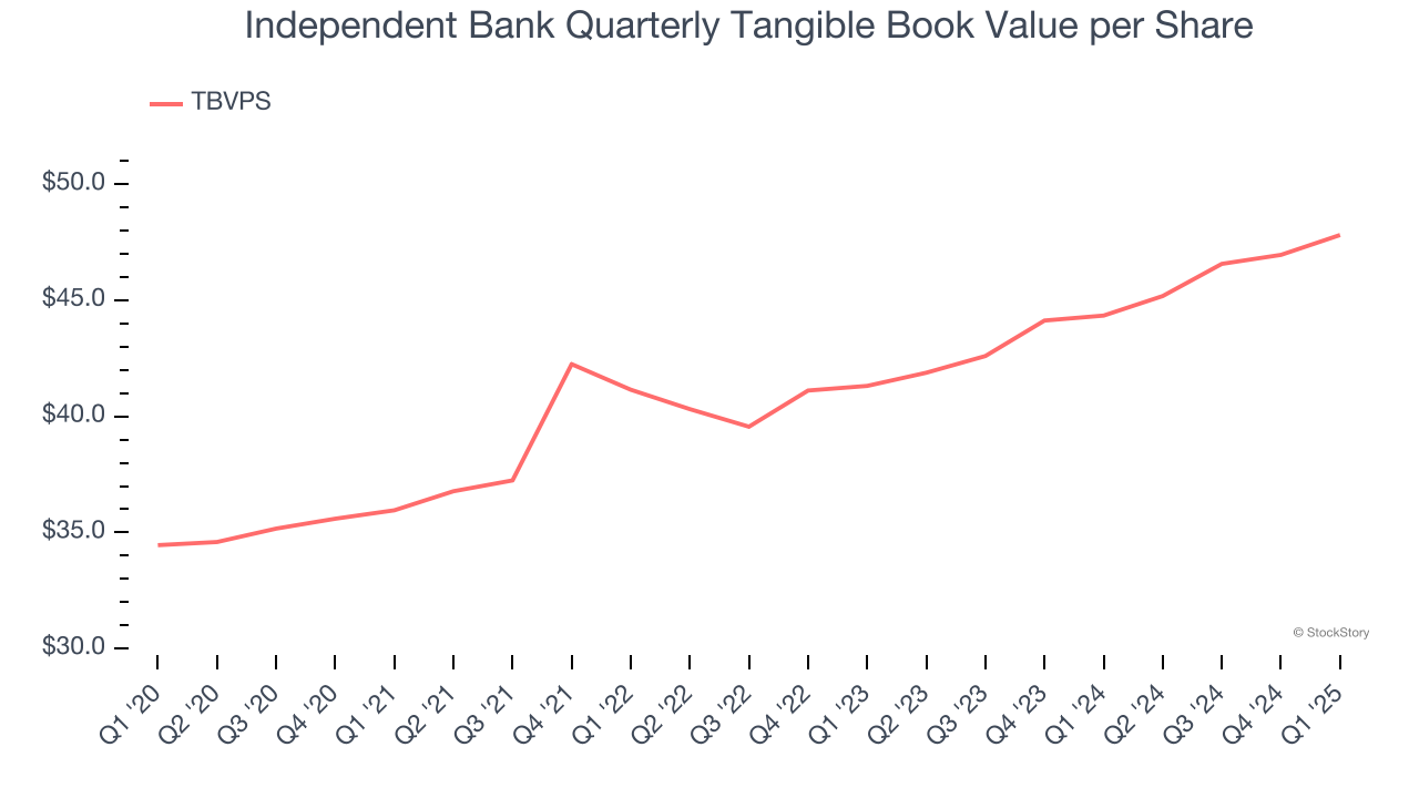 Independent Bank Quarterly Tangible Book Value per Share