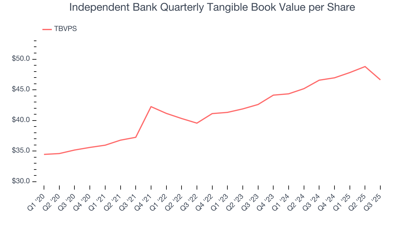 Independent Bank Quarterly Tangible Book Value per Share
