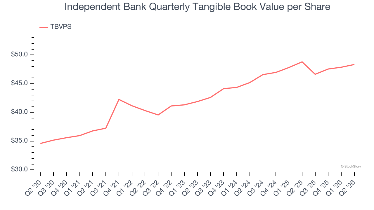 Independent Bank Quarterly Tangible Book Value per Share