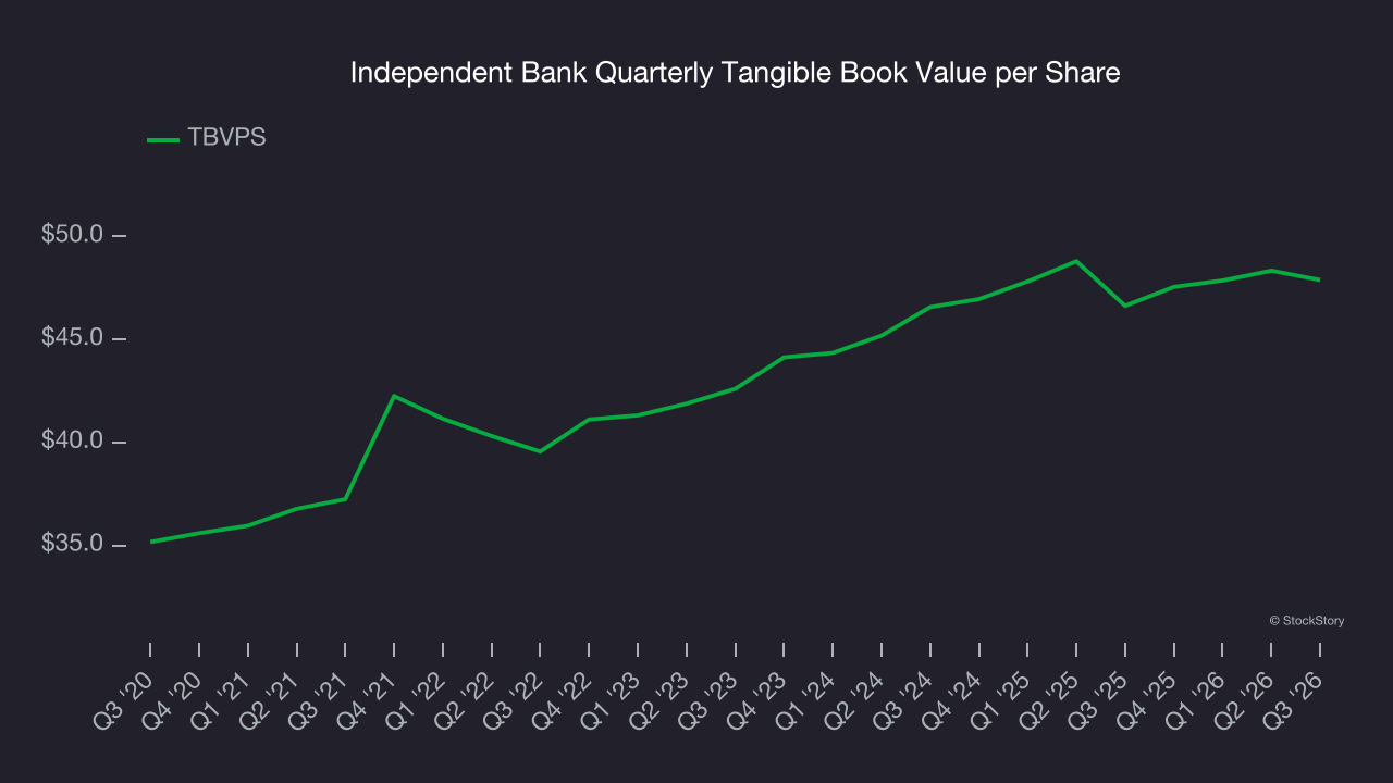 Independent Bank Quarterly Tangible Book Value per Share
