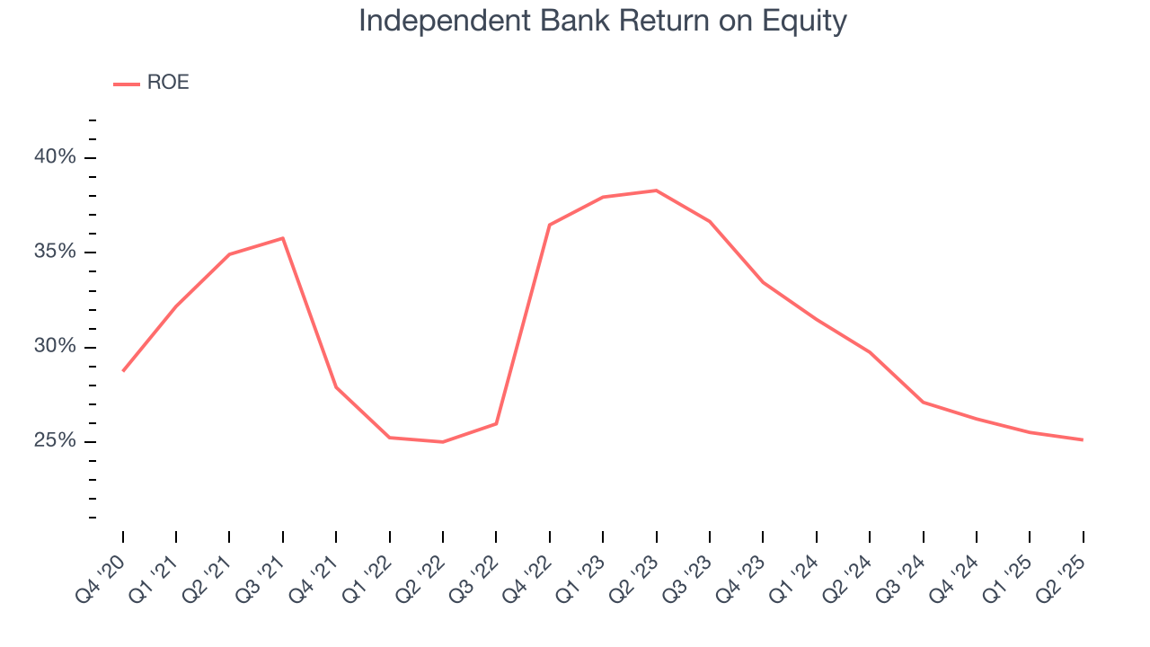 Independent Bank Return on Equity