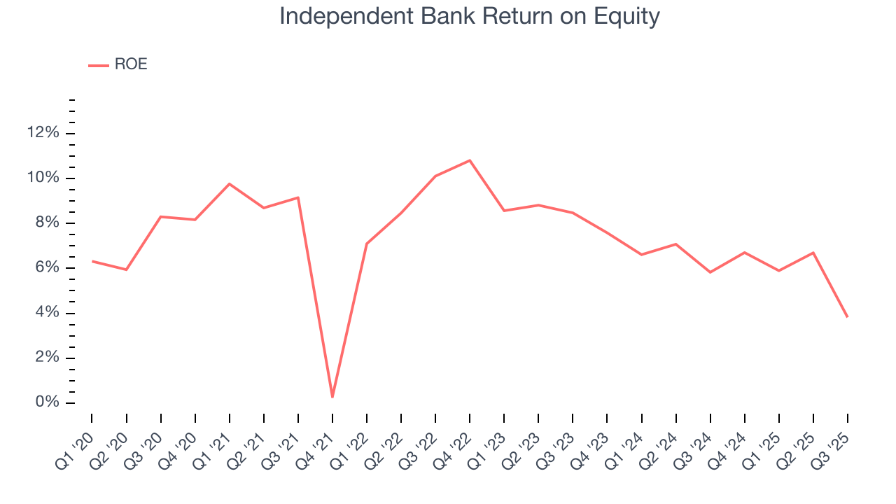 Independent Bank Return on Equity