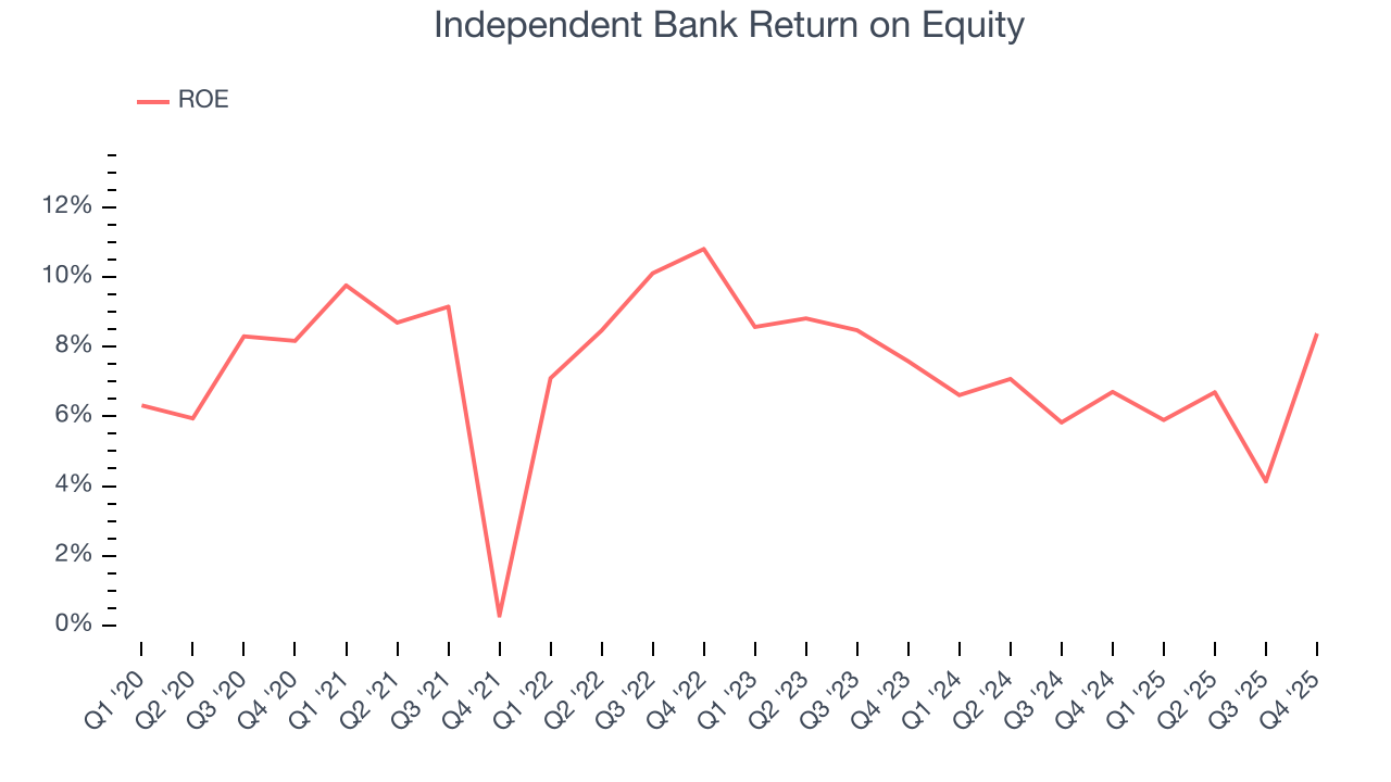 Independent Bank Return on Equity