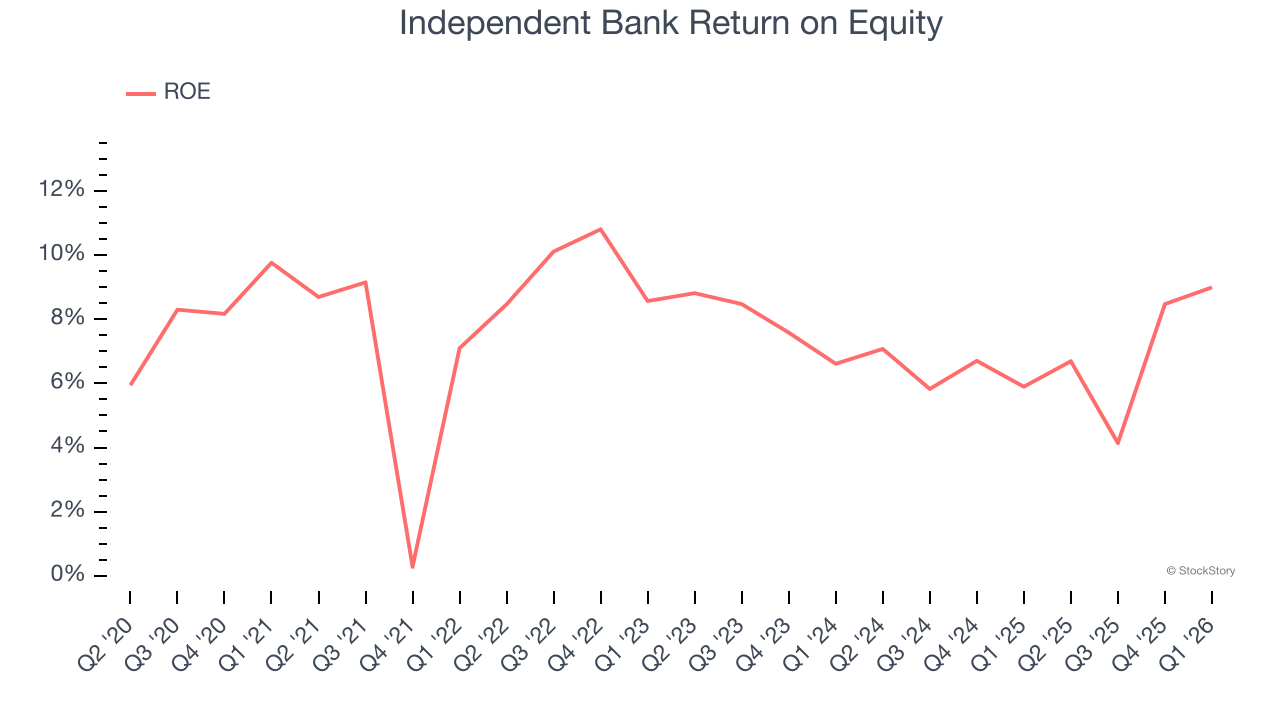 Independent Bank Return on Equity