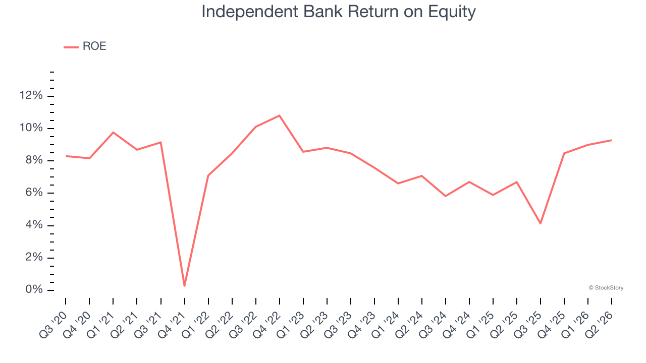 Independent Bank Return on Equity