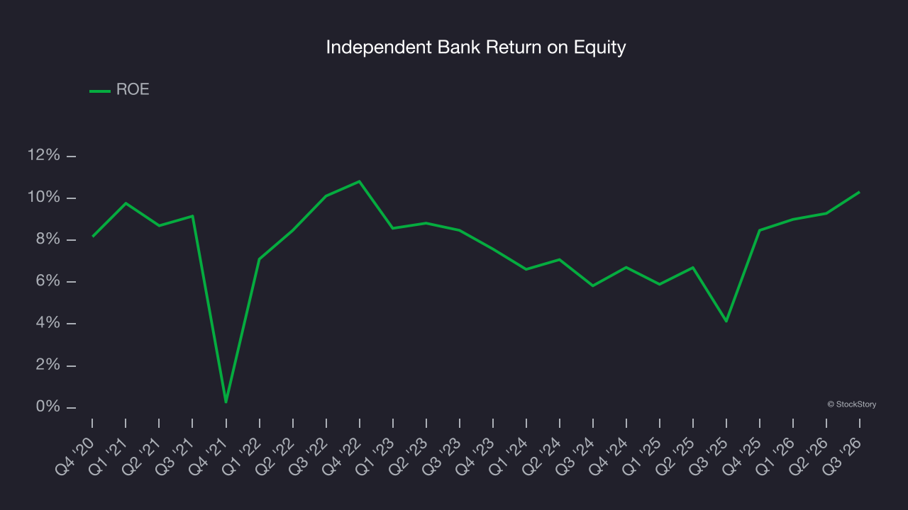 Independent Bank Return on Equity