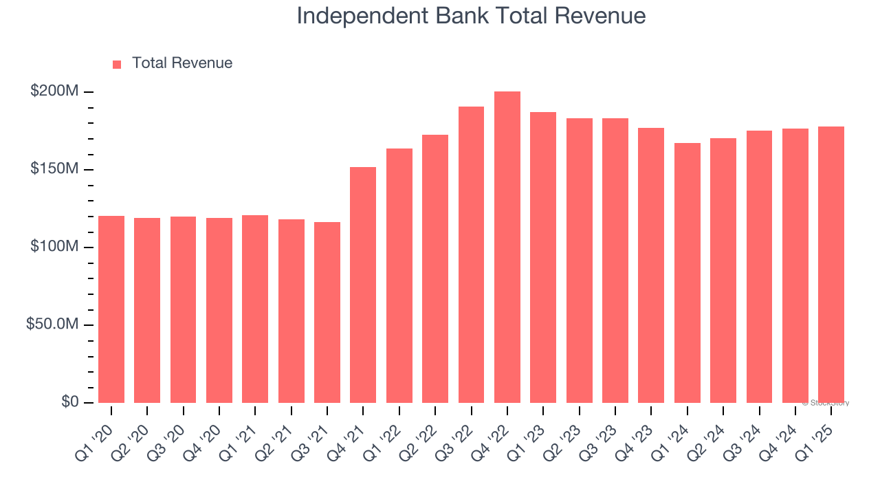 Independent Bank Total Revenue