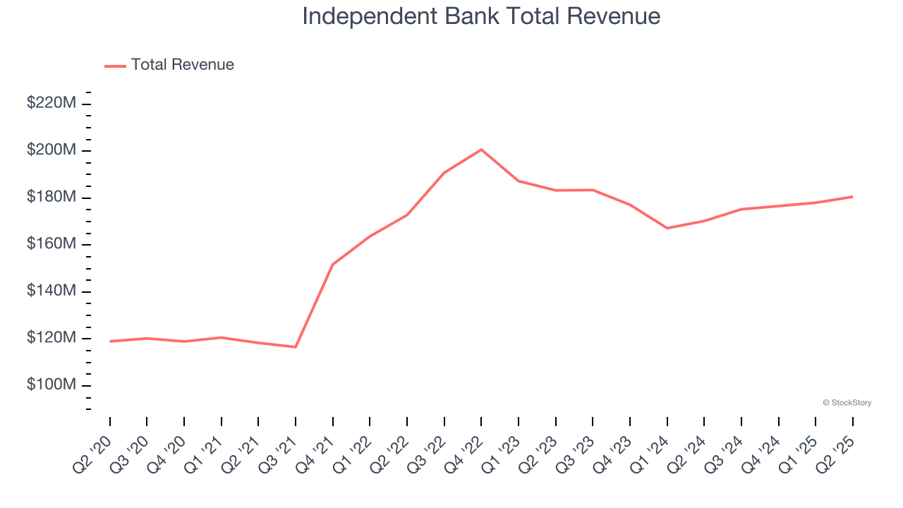 Independent Bank Total Revenue