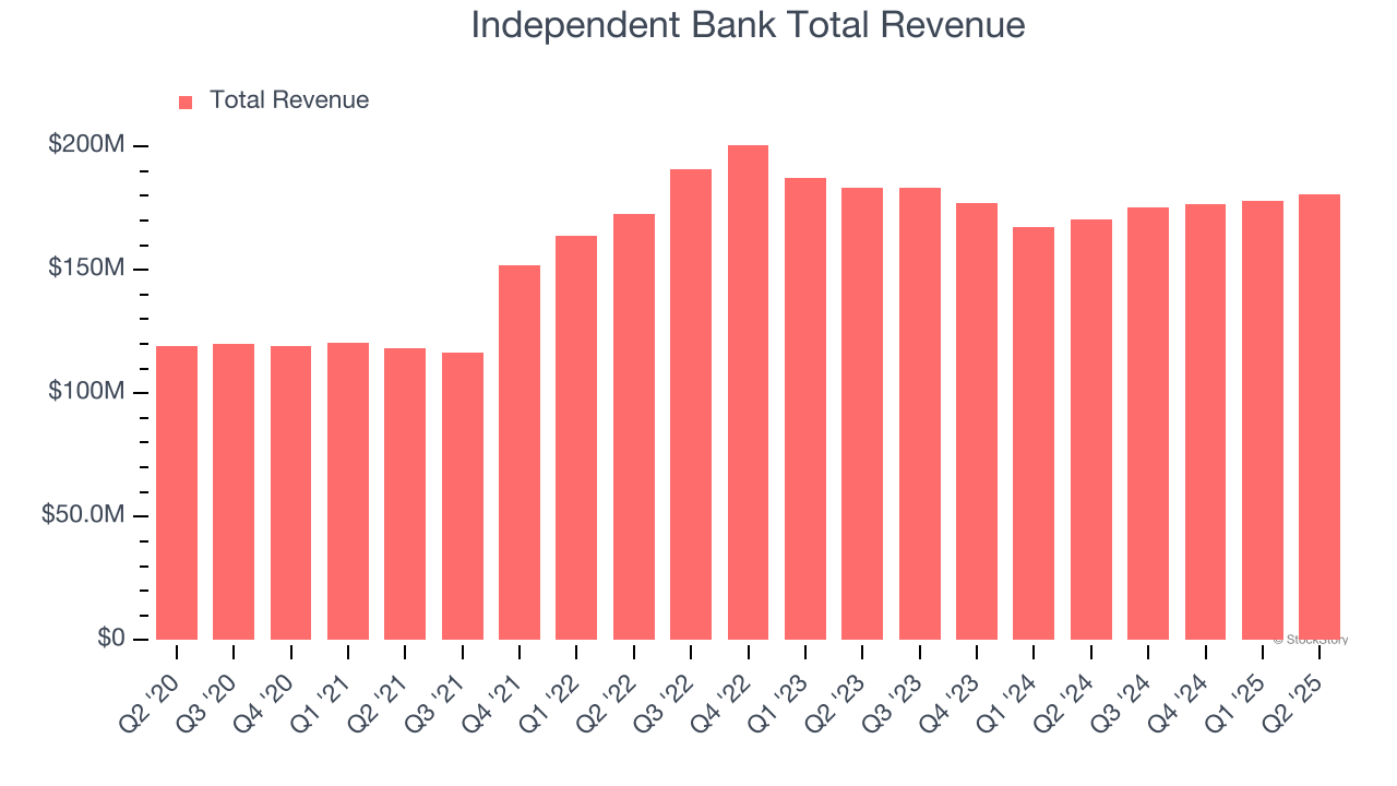 Independent Bank Total Revenue