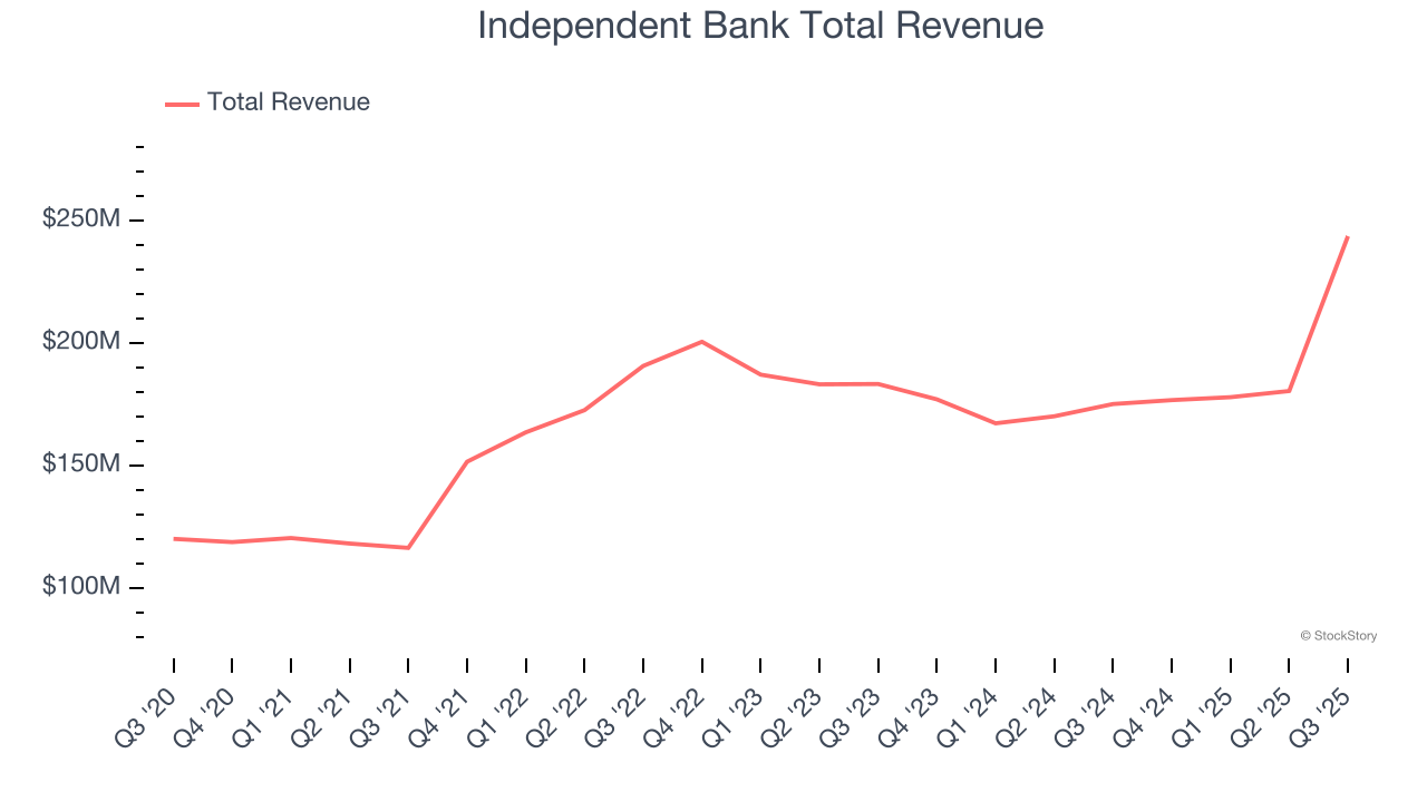 Independent Bank Total Revenue