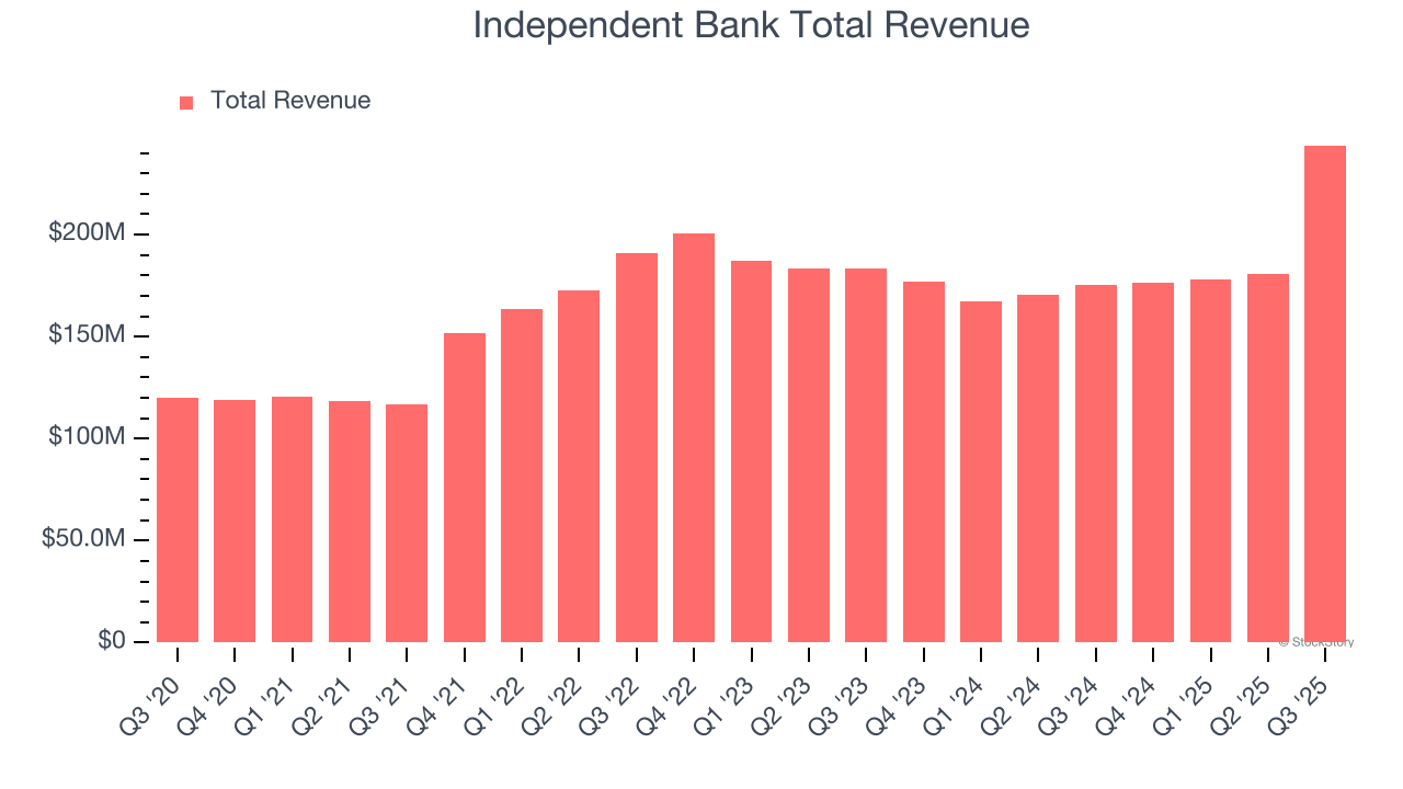 Independent Bank Total Revenue