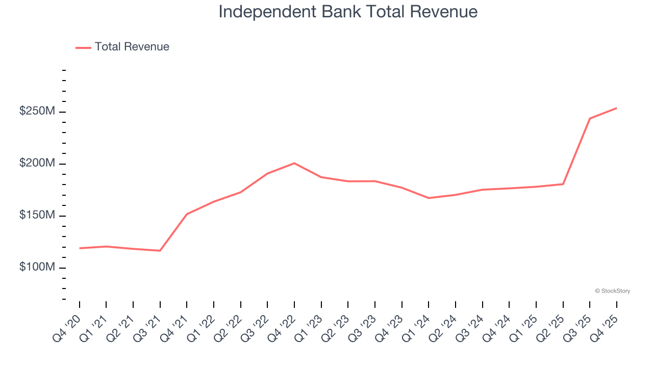 Independent Bank Total Revenue