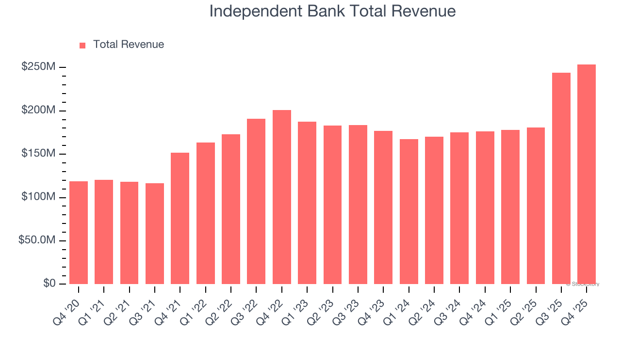 Independent Bank Total Revenue