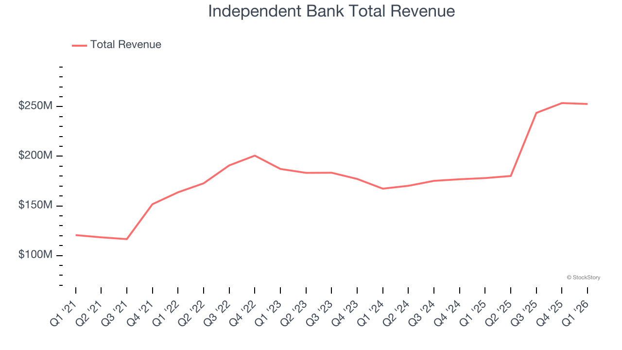 Independent Bank Total Revenue