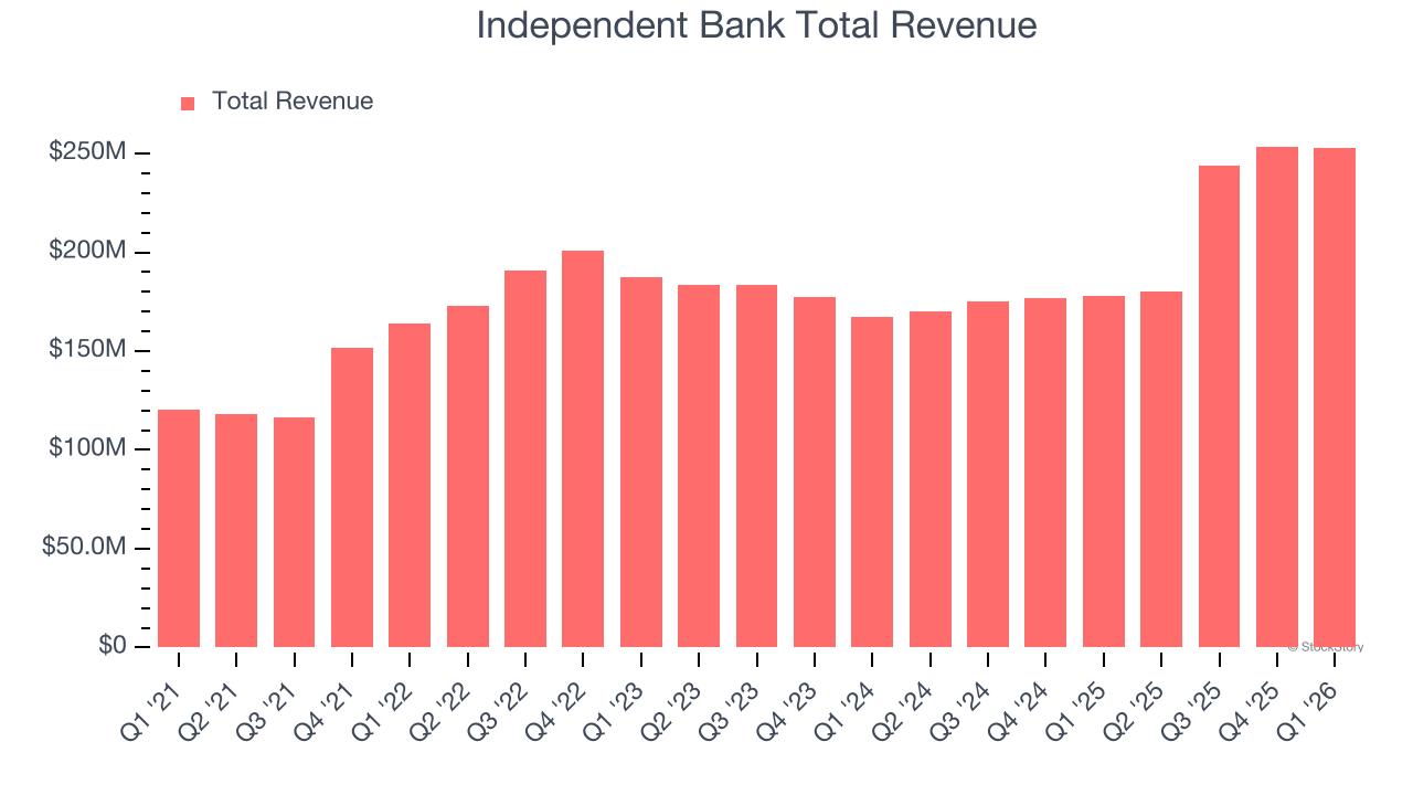 Independent Bank Total Revenue