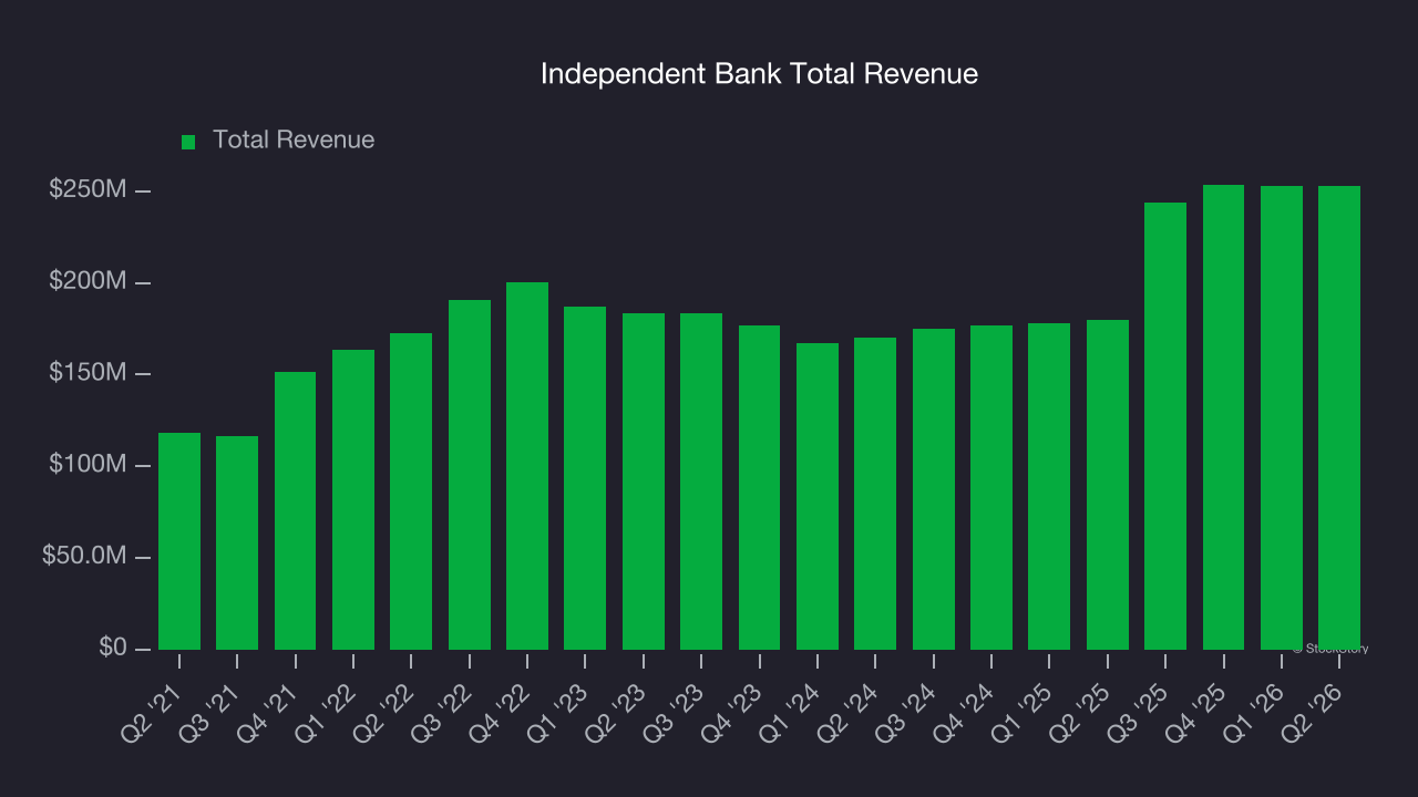 Independent Bank Total Revenue