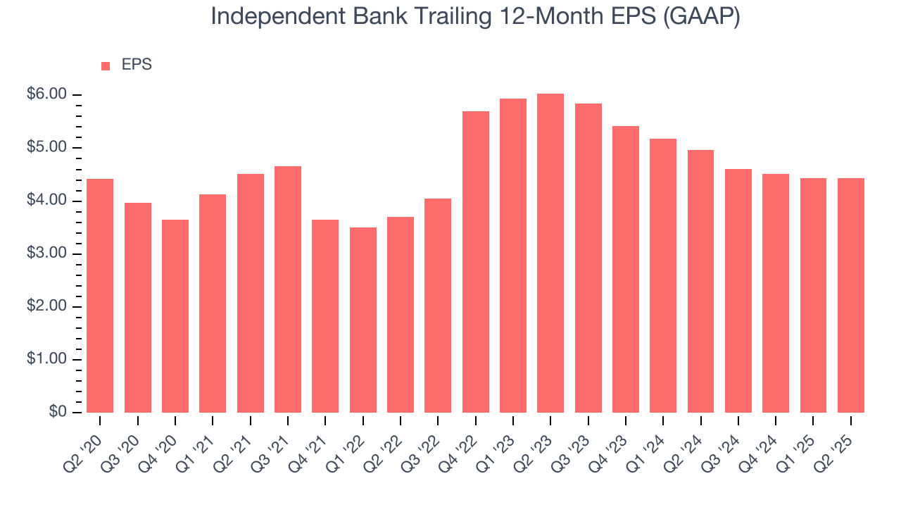 Independent Bank Trailing 12-Month EPS (GAAP)