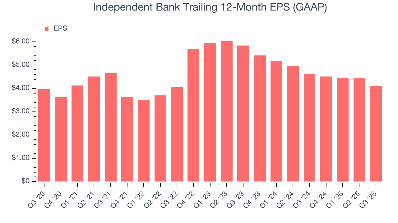 Independent Bank Trailing 12-Month EPS (GAAP)