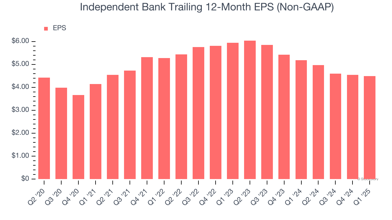 Independent Bank Trailing 12-Month EPS (Non-GAAP)