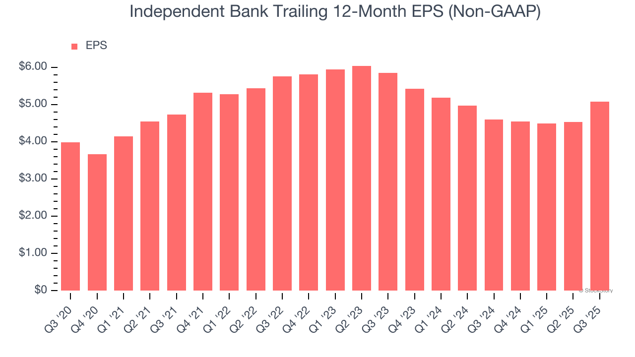 Independent Bank Trailing 12-Month EPS (Non-GAAP)
