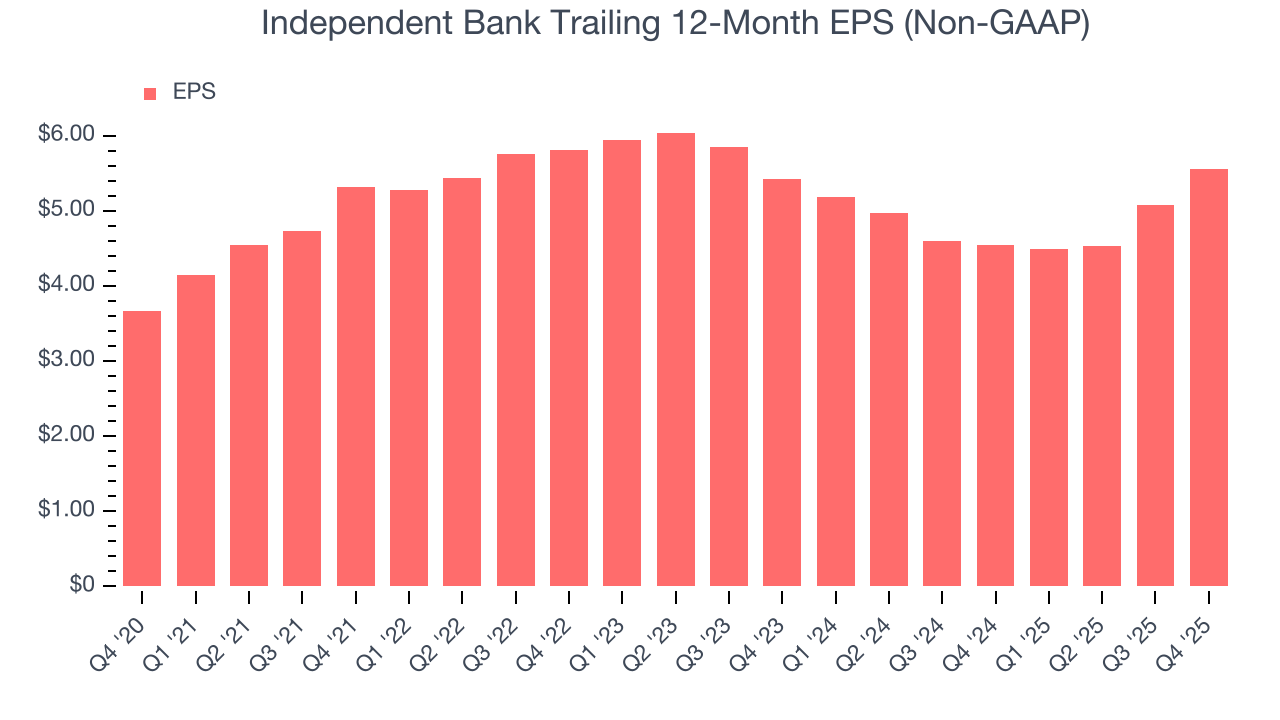 Independent Bank Trailing 12-Month EPS (Non-GAAP)
