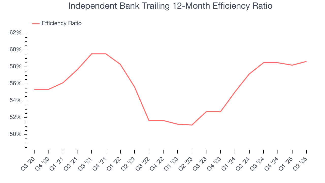 Independent Bank Trailing 12-Month Efficiency Ratio
