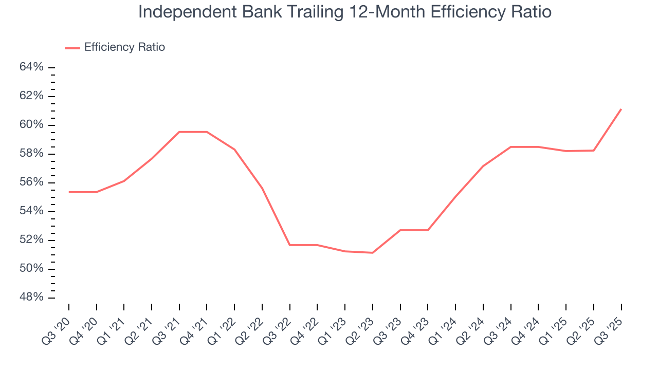 Independent Bank Trailing 12-Month Efficiency Ratio
