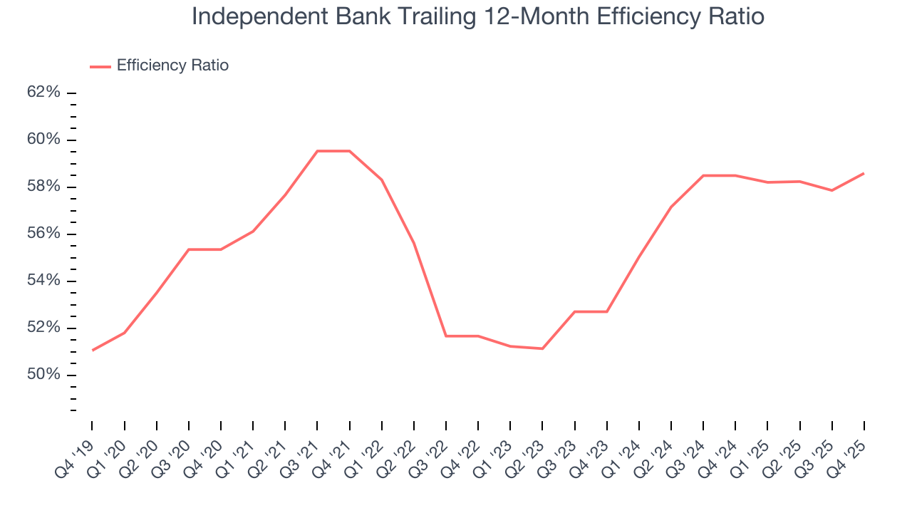 Independent Bank Trailing 12-Month Efficiency Ratio