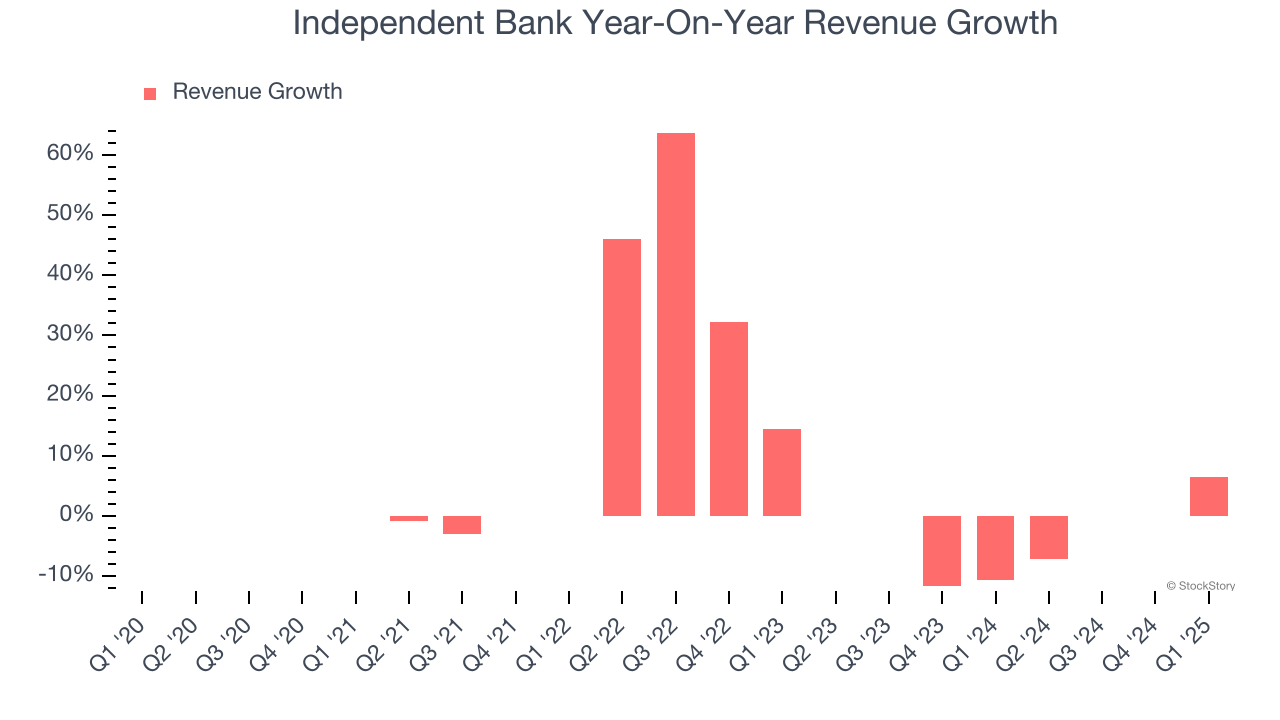 Independent Bank Year-On-Year Revenue Growth