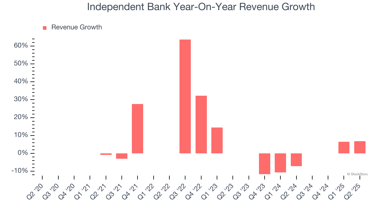Independent Bank Year-On-Year Revenue Growth