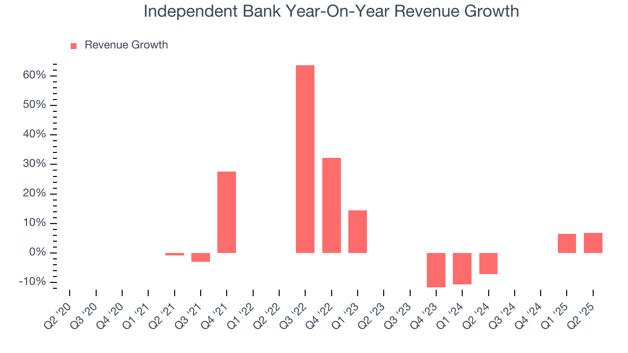 Independent Bank Year-On-Year Revenue Growth